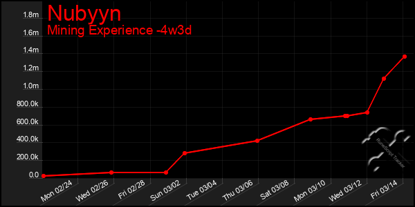 Last 31 Days Graph of Nubyyn