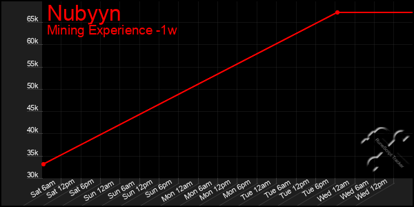 Last 7 Days Graph of Nubyyn