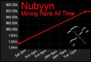 Total Graph of Nubyyn