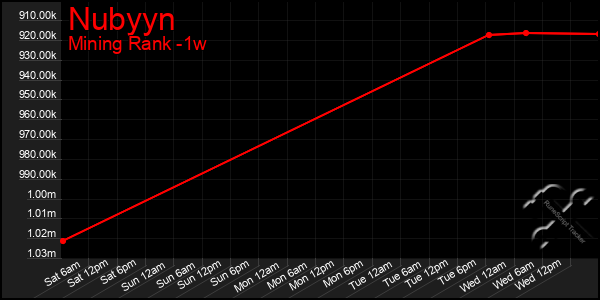 Last 7 Days Graph of Nubyyn