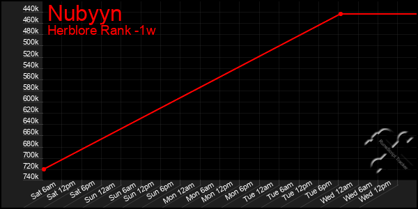 Last 7 Days Graph of Nubyyn