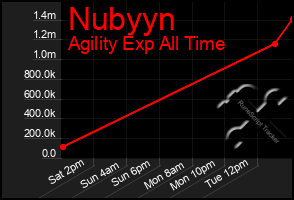 Total Graph of Nubyyn