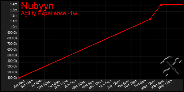 Last 7 Days Graph of Nubyyn