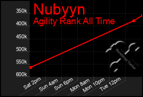 Total Graph of Nubyyn