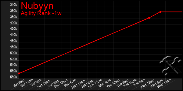 Last 7 Days Graph of Nubyyn