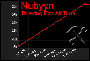 Total Graph of Nubyyn