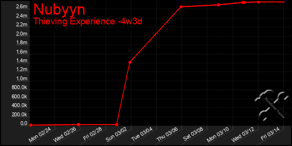 Last 31 Days Graph of Nubyyn