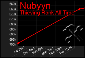 Total Graph of Nubyyn