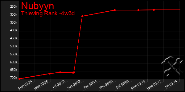 Last 31 Days Graph of Nubyyn