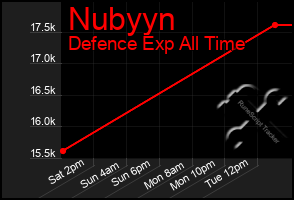 Total Graph of Nubyyn