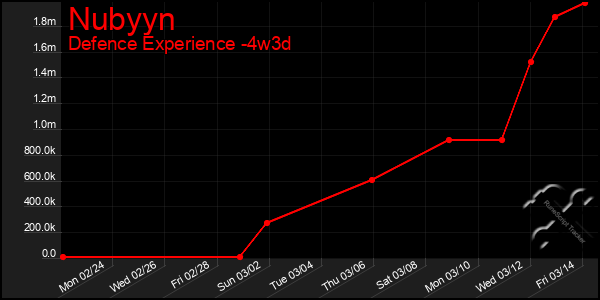 Last 31 Days Graph of Nubyyn