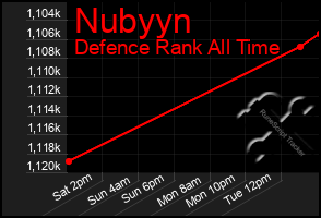 Total Graph of Nubyyn