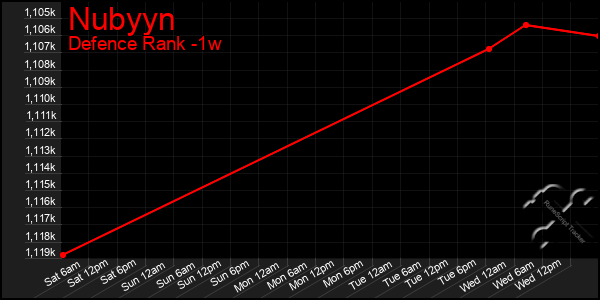 Last 7 Days Graph of Nubyyn