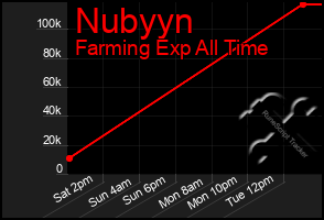 Total Graph of Nubyyn