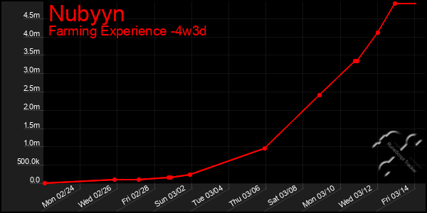 Last 31 Days Graph of Nubyyn