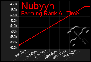 Total Graph of Nubyyn