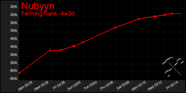 Last 31 Days Graph of Nubyyn