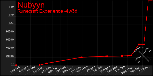 Last 31 Days Graph of Nubyyn