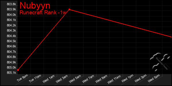 Last 7 Days Graph of Nubyyn