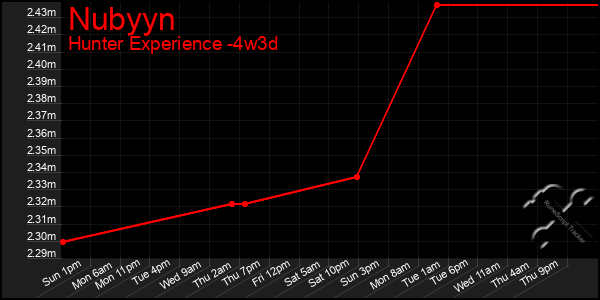 Last 31 Days Graph of Nubyyn