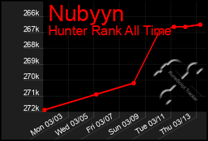 Total Graph of Nubyyn