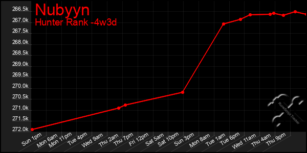 Last 31 Days Graph of Nubyyn