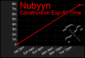 Total Graph of Nubyyn