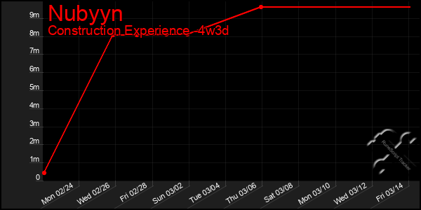 Last 31 Days Graph of Nubyyn