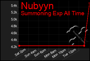 Total Graph of Nubyyn