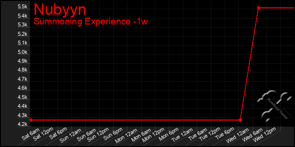 Last 7 Days Graph of Nubyyn