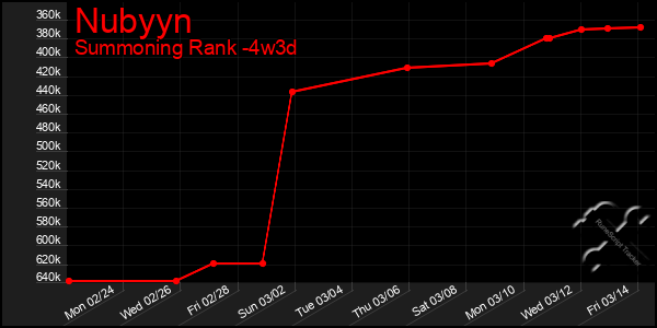 Last 31 Days Graph of Nubyyn