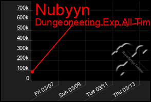 Total Graph of Nubyyn