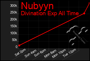 Total Graph of Nubyyn