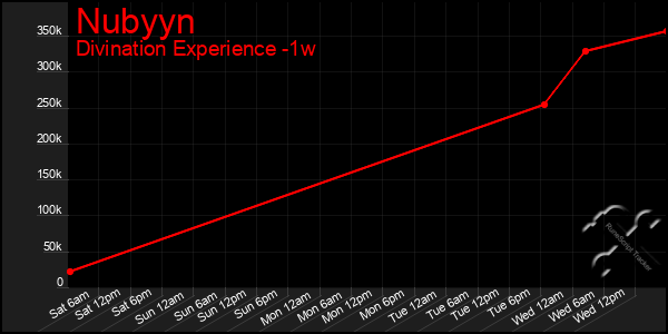 Last 7 Days Graph of Nubyyn