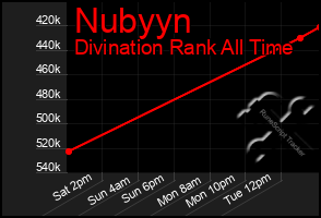 Total Graph of Nubyyn