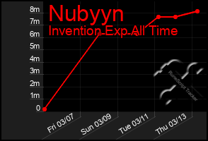 Total Graph of Nubyyn