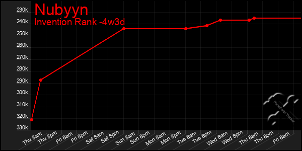 Last 31 Days Graph of Nubyyn