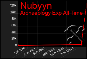 Total Graph of Nubyyn