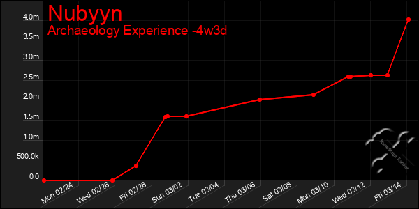 Last 31 Days Graph of Nubyyn