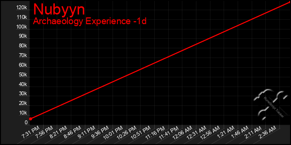 Last 24 Hours Graph of Nubyyn