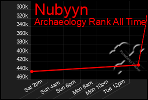 Total Graph of Nubyyn