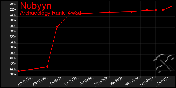 Last 31 Days Graph of Nubyyn