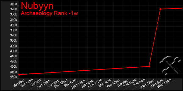 Last 7 Days Graph of Nubyyn