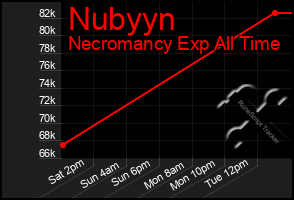 Total Graph of Nubyyn