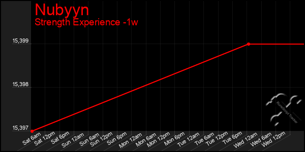 Last 7 Days Graph of Nubyyn