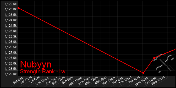 Last 7 Days Graph of Nubyyn