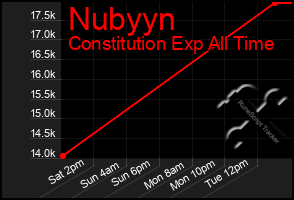 Total Graph of Nubyyn