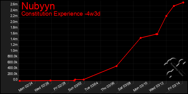 Last 31 Days Graph of Nubyyn