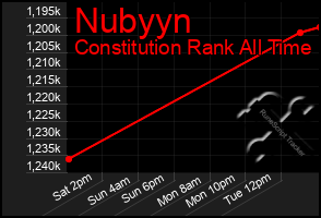 Total Graph of Nubyyn