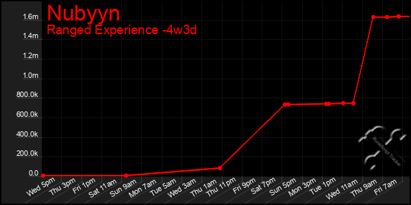 Last 31 Days Graph of Nubyyn